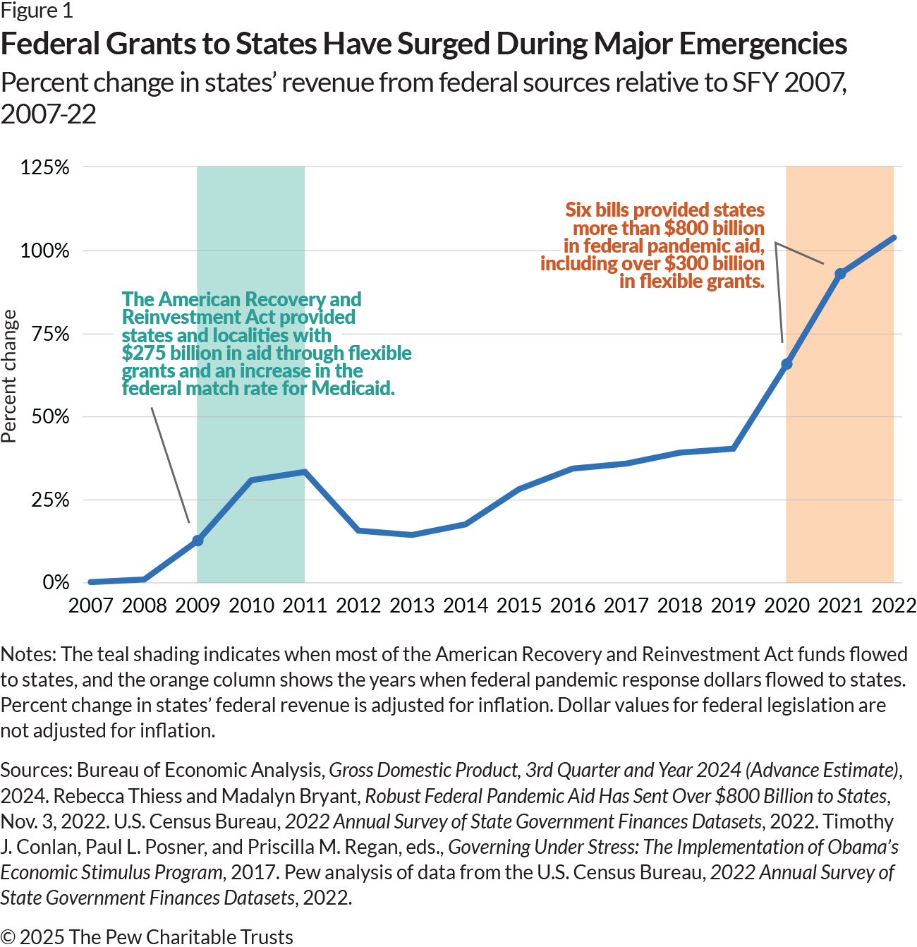 Line graph showing the change in federal grants to states from state fiscal year 2007 through fiscal 2022, relative to 2007. The line begins to spike during the Great Recession in 2009, and then falls from 2011 to 2013. It increases gradually from 2014 through 2019 before spiking again during the COVID-19 pandemic. Two shaded periods indicate when federal aid flowed to states in response to the Great Recession, in teal, and in response to the pandemic, in orange.