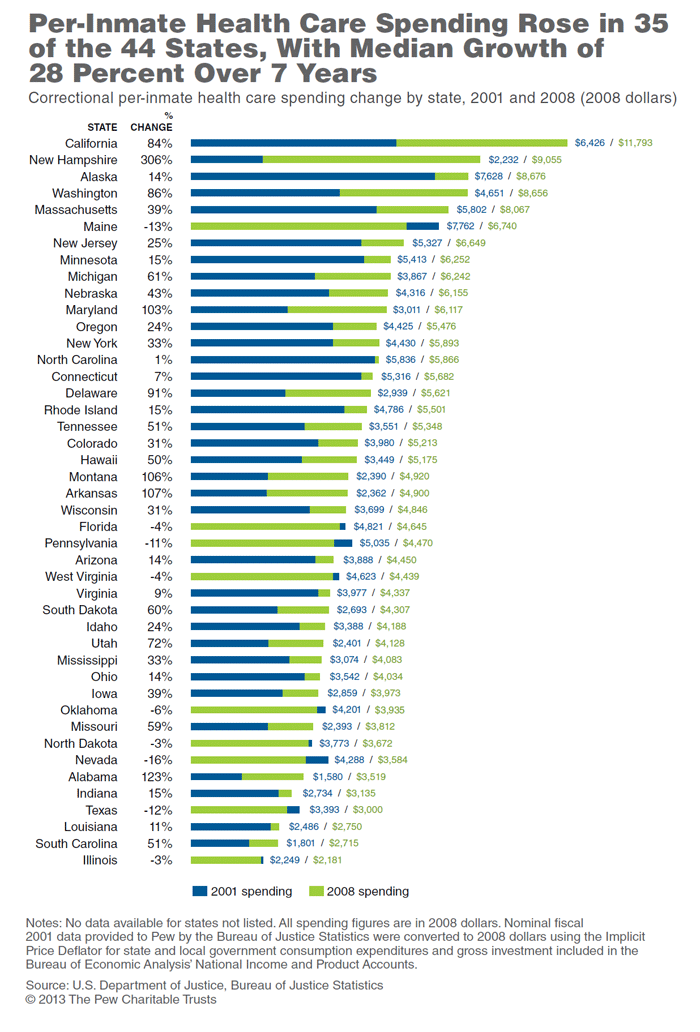 Per-Inmate Health Care Spending Rose in 35 of the 44 States, With Median Growth of 28 Percent Over 7 Years