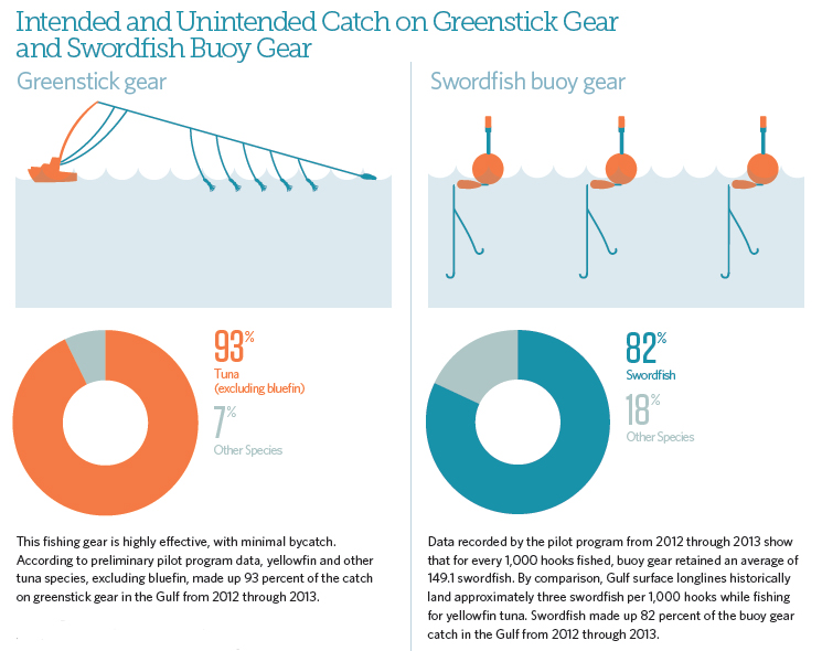 Intended and Unintended Catch on Greenstick Gear and Swordfish Buoy Gear