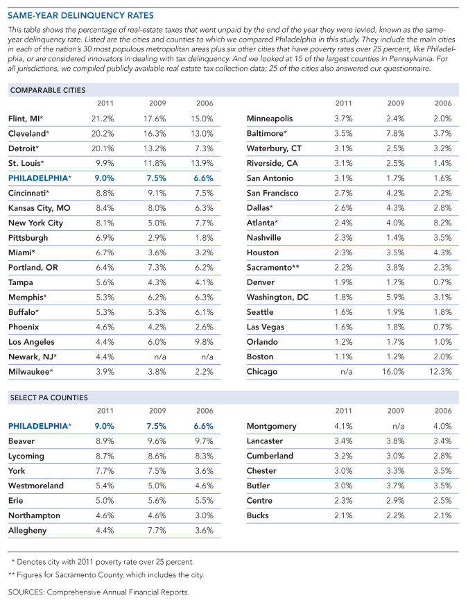 Same-Year Delinquency Rates