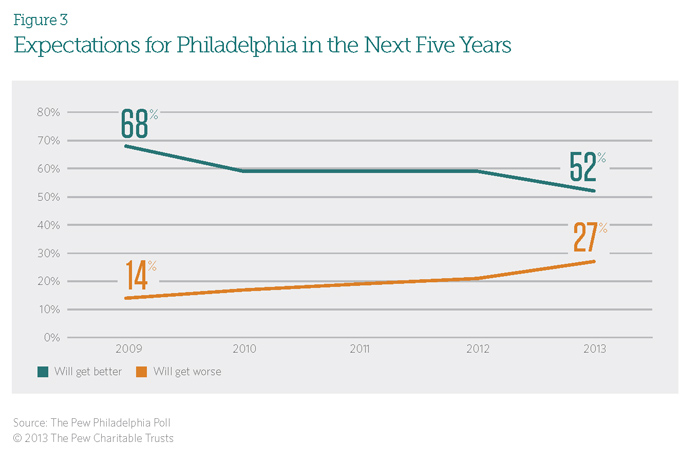 Expectations for Philadelphia in the Next Five Years