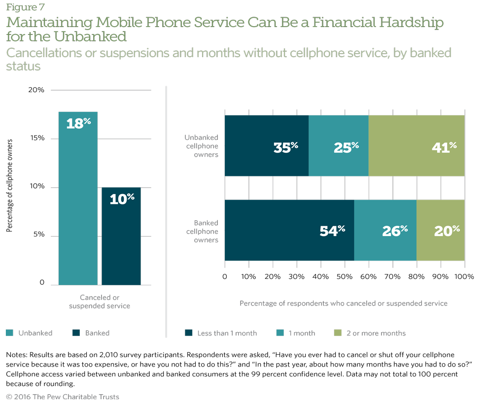 The unbanked are nearly twice as likely as banked consumers to have canceled their cellphone service in the past year.