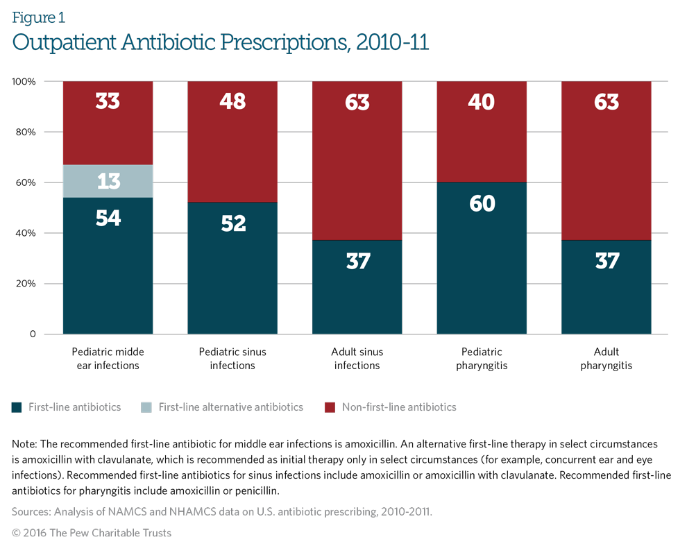 Outpatient antibiotics selection