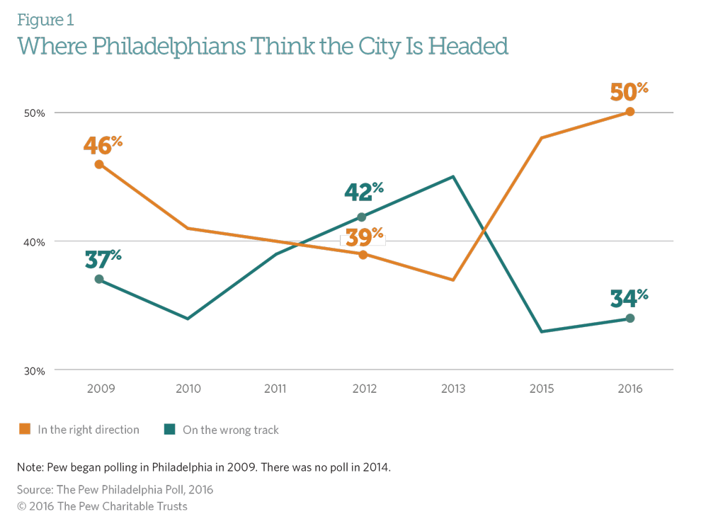 Philadelphians happy with city