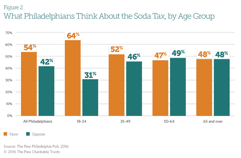 Philadelphians happy with city