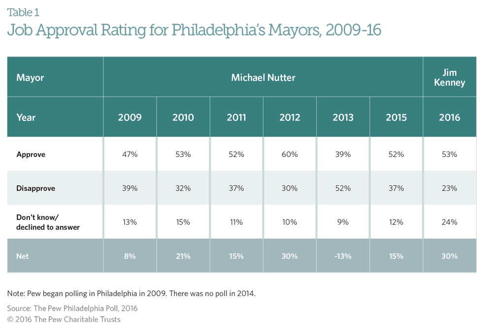 Philadelphians happy with city