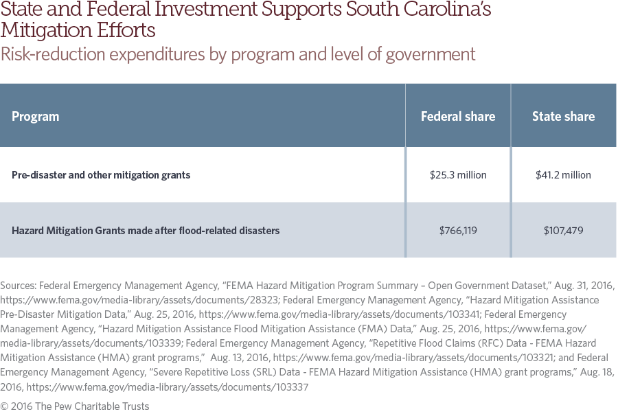 South Carolina flood risk and mitigation