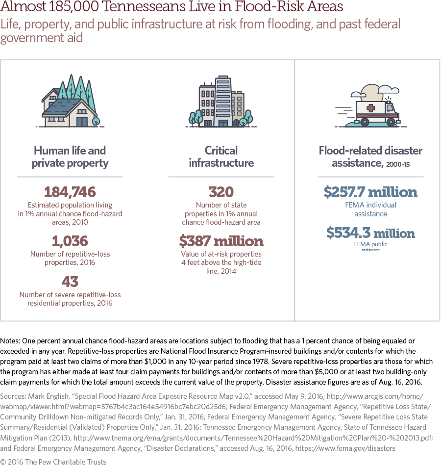 Tennessee flood risk and mitigation