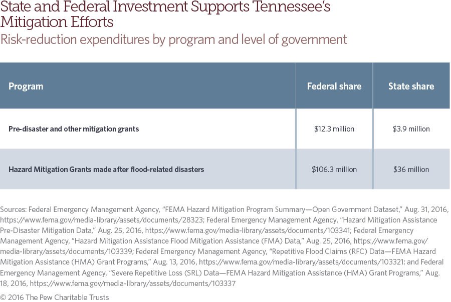Tennessee flood risk and mitigation