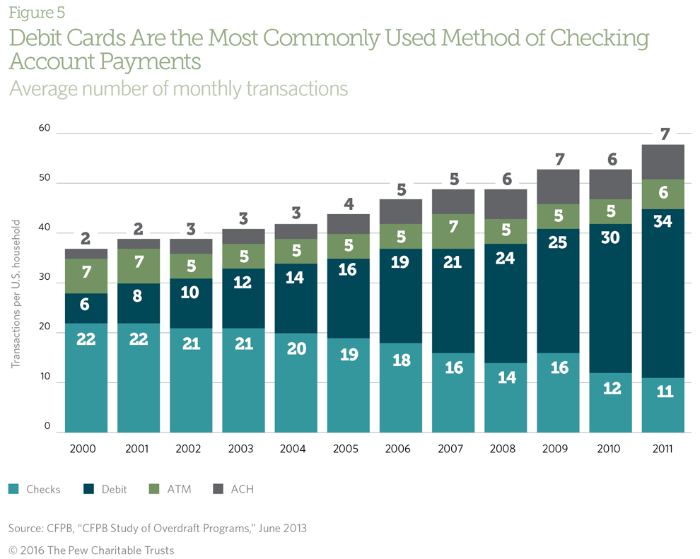 Excessive Overdraft Costs