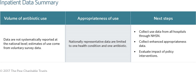 Antibiotic use