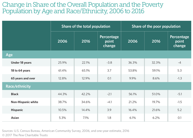 Poverty in Philadelphia