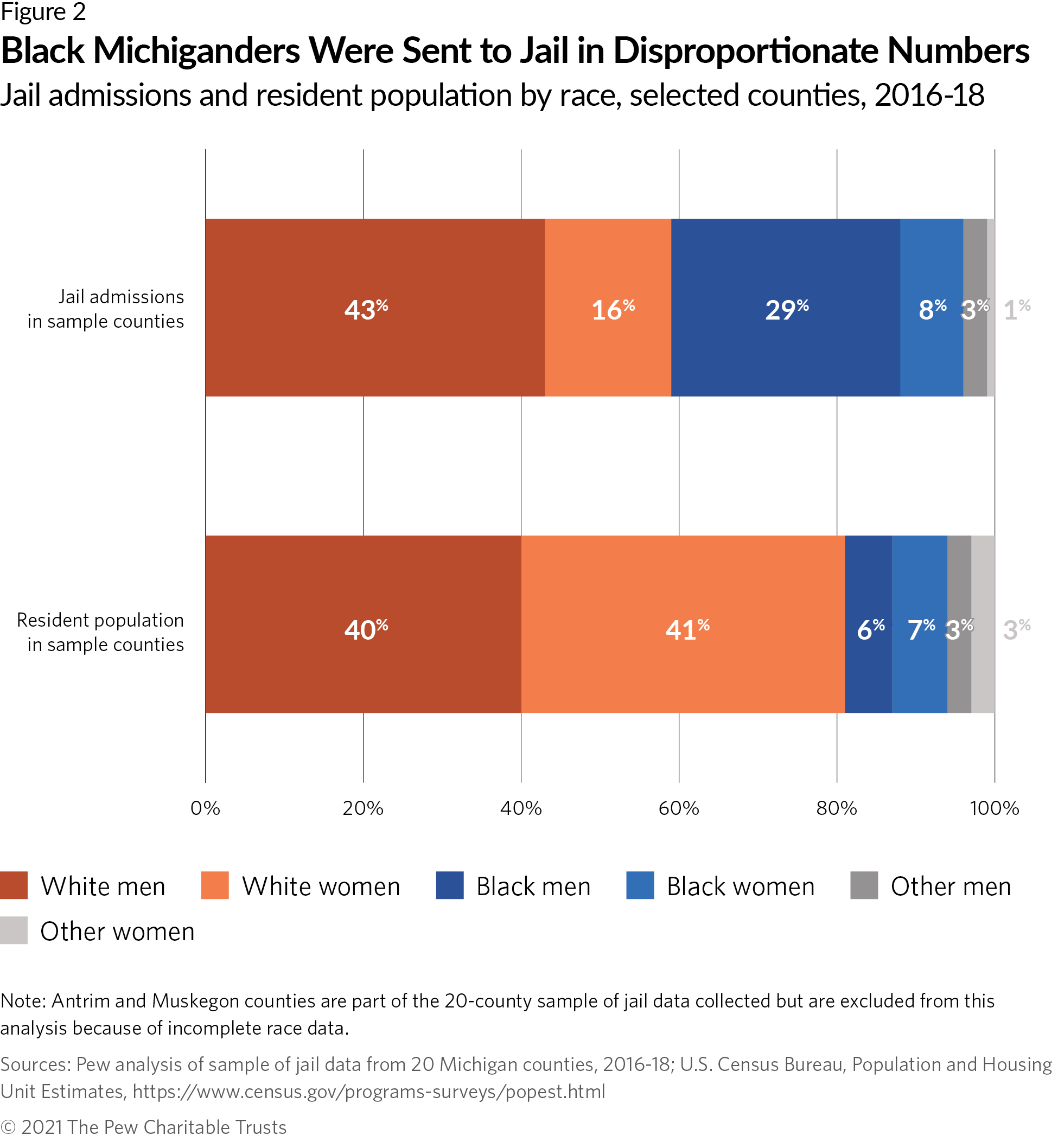 Black Michiganders Were Sent to Jail in Disproportionate Numbers Jail admissions and resident population by race, selected counties, 2016-18