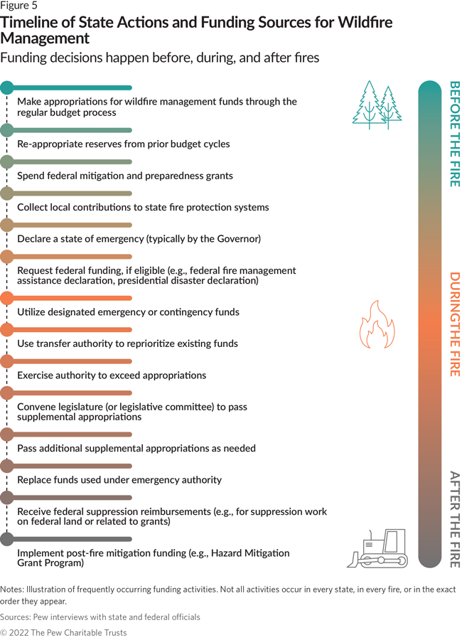 State actions and funding sources for wildfire management are listed in a vertical timeline showing which happen before, during, and after fires.