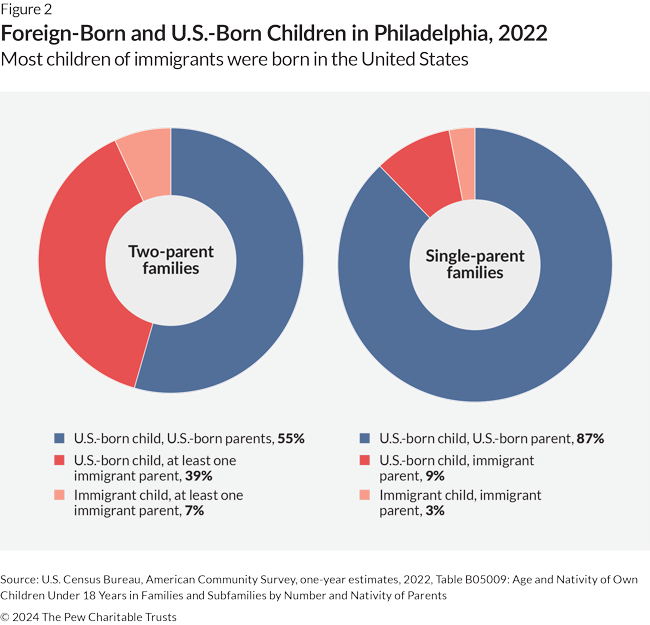 Two pie charts, with one representing two-parent families and the other representing single-parent families. In each chart, the blue segment represents the share of families with U.S.-born children and U.S.-born parents, the dark-orange section represents the share of families with U.S.-born children and at least one immigrant parent, and the light orange segment represents the share of families with immigrant children and at least one parent who is an immigrant. In the two-parent pie chart, the share of families with a U.S.-born child and U.S.-born parents is 55%; the share with a U.S.-born child with at least one immigrant parent is 39%; and the share with an immigrant child and at least one immigrant parent is 7%. In the single-parent pie chart, the share of families with a U.S.-born child and a U.S.-born parent is 87%, the share with a U.S.-born child and an immigrant parent is 9%, and the share with an immigrant child and an immigrant parent is 3%.