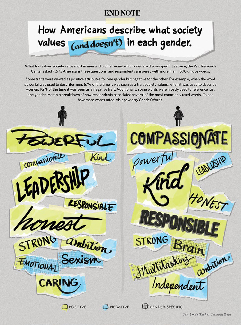 How Americans describe what society values (and doesn't) in each gender.