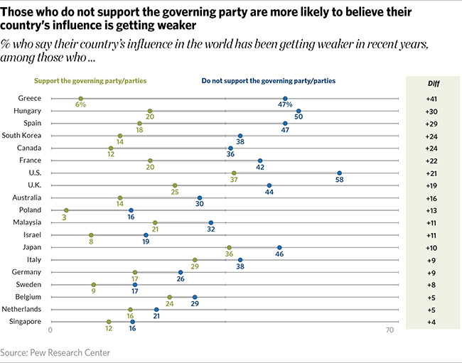 Those who do not support the governing party are more likely to believe their country’s influence is getting weaker % who say their country’s influence in the world has been getting weaker in recent years, among those who ...